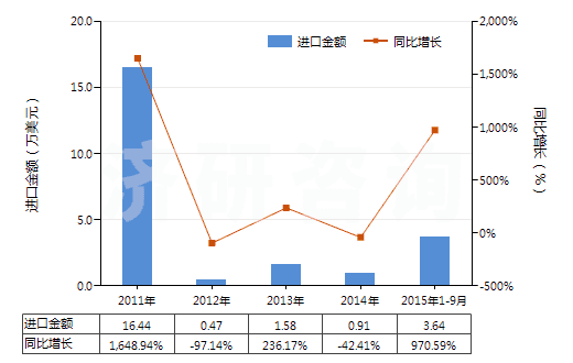 2011-2015年9月中國鋯的氯氧化物及氫氧基氯化物(HS28274910)進口總額及增速統(tǒng)計